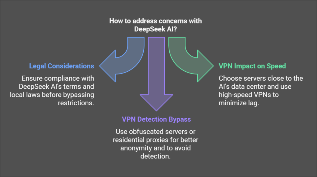 Address Concerns with DeepSeek AI