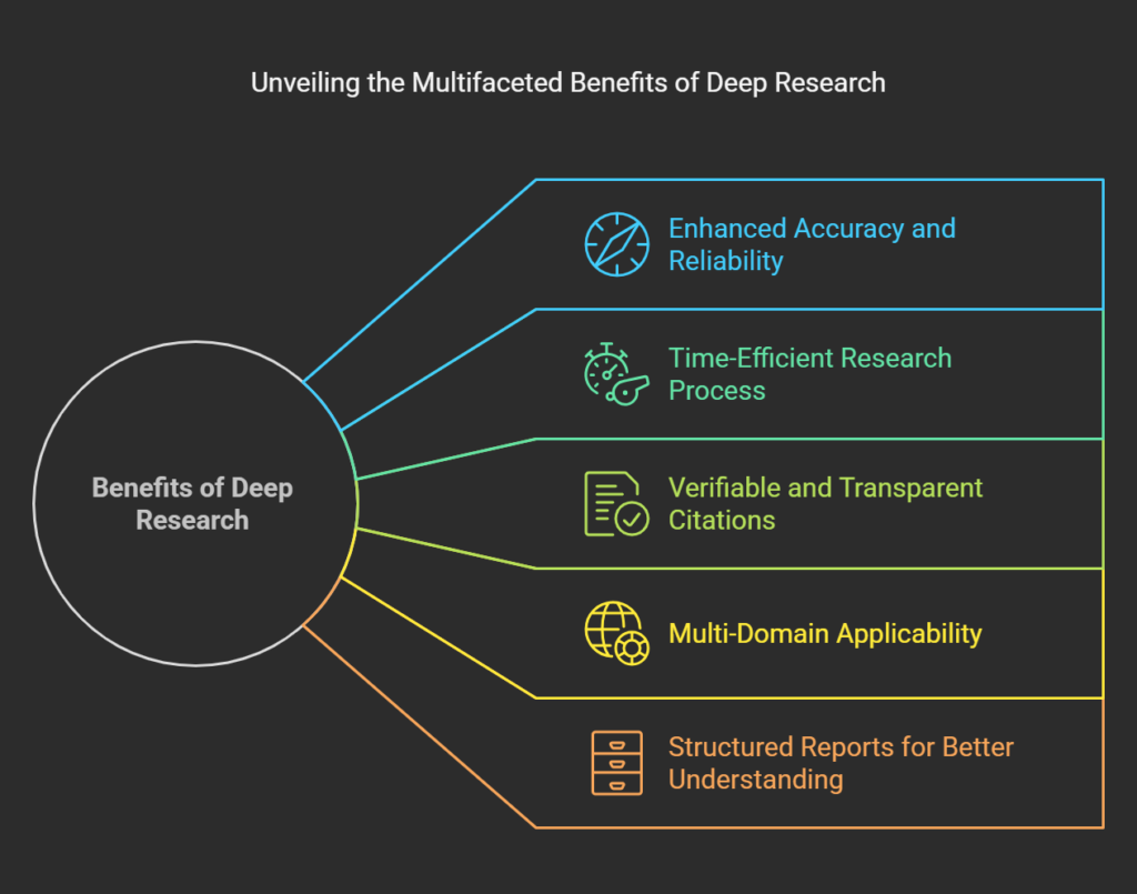 Benefits of Deep Research in ChatGPT