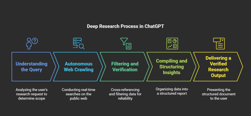 Deep Research Process in ChatGPT