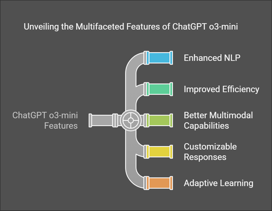 Features of ChatGPT o3-mini