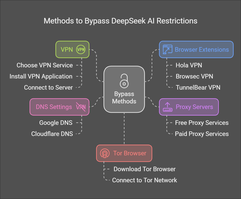 Methods to Bypass DeepSeek AI